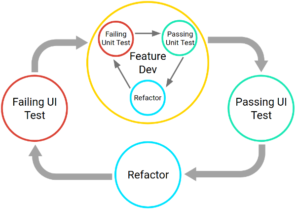 The testing development cycle consists of writing a failing unit
           test, writing code to make it pass, and then refactoring. The entire
           feature development cycle exists inside one step of a larger,
           UI-based cycle.