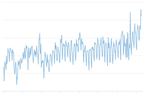 The total number of Bitcoin transactions, excluding those involving any of the network's 100 most popular addresses.