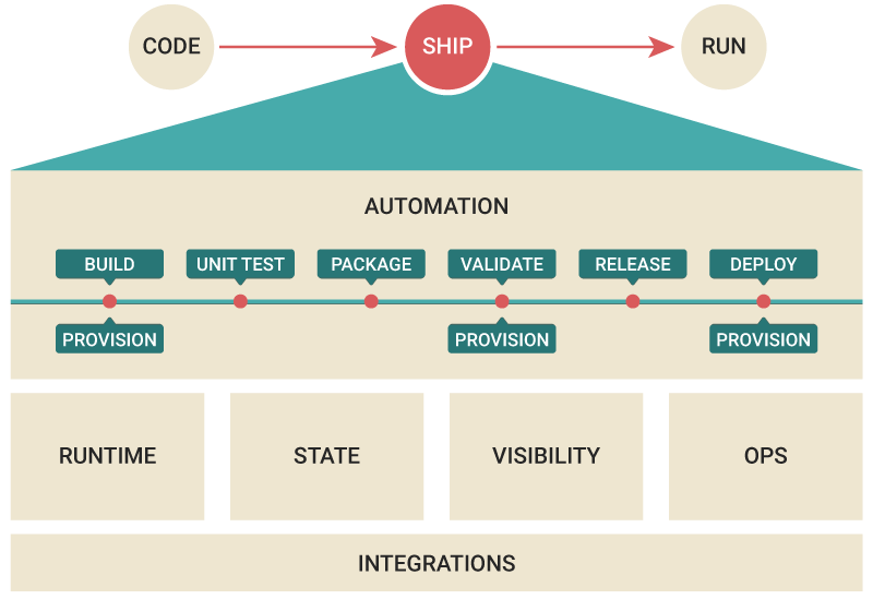 DevOps automation playbook