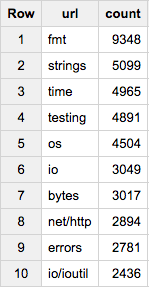 Most commonly used Go packages