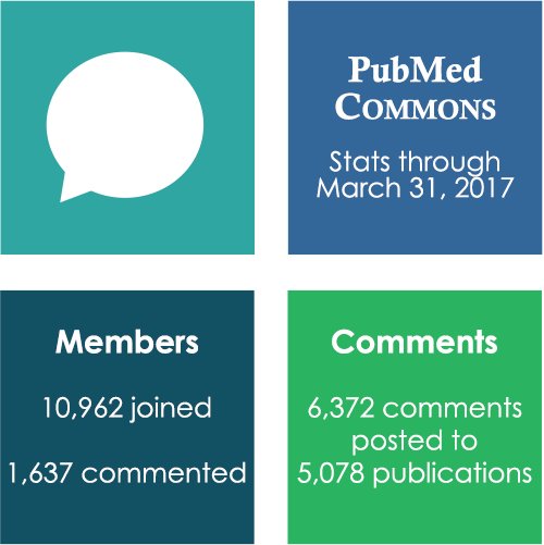 PubMed Commons - Stats through March 31, 2017
Members: 10,962 joined; 1,637 commented
Comments: 6,372 comments posted to 5,078 publications