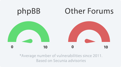 PHPBB Security