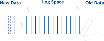 Log space