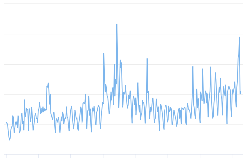 The estimated transaction value in USD value.
