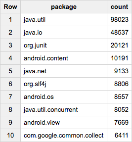 Most commonly used Java packages