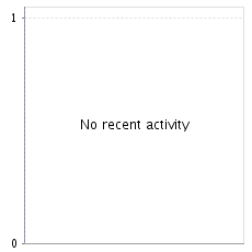 Activity Chart