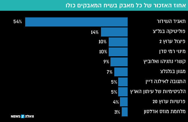 אחוז האזכור של כל מאבק בשיח המאבקים כולו ()