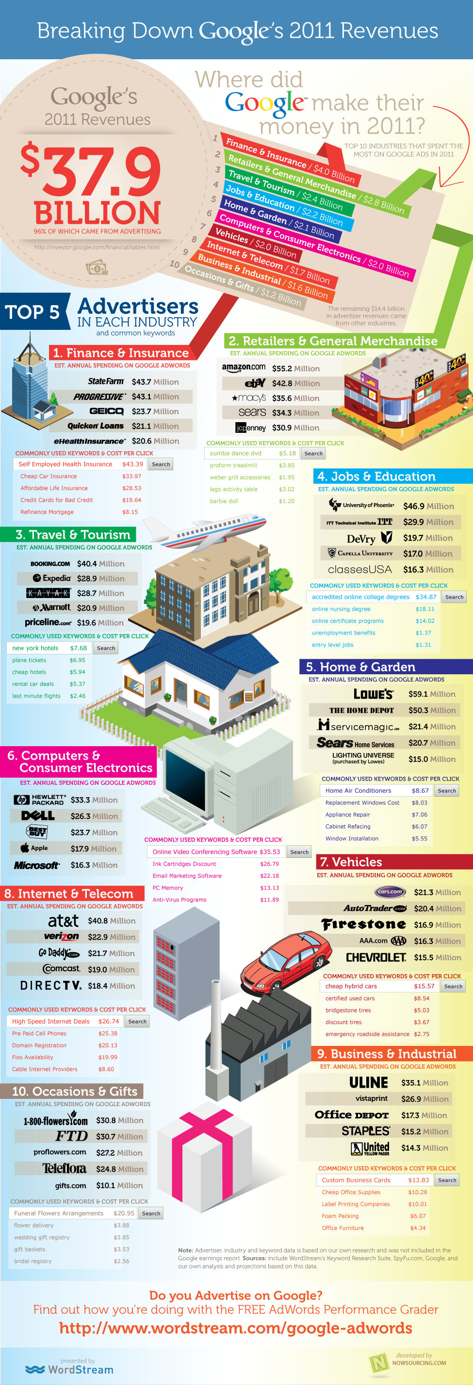 What Industries Contributed to Google $37.9 Billion in 2011 Revenues? [INFOGRAPHIC]