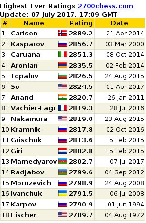 2700chess.com for more details and full list