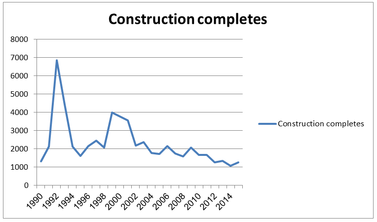 Construction completes