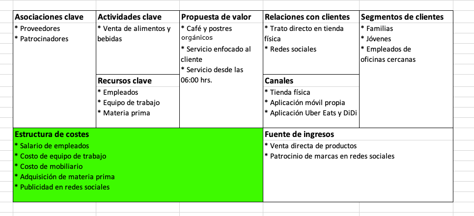 Elementos del modelo Canvas: estructura de costes