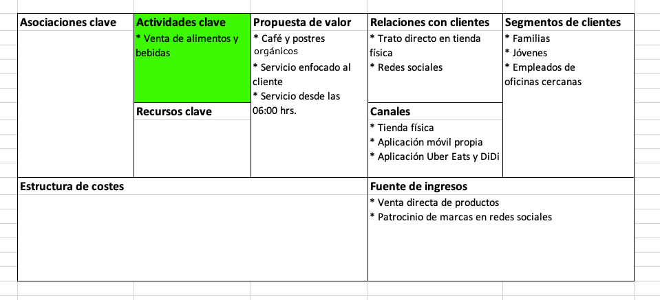 Elementos del modelo Canvas: actividades clave