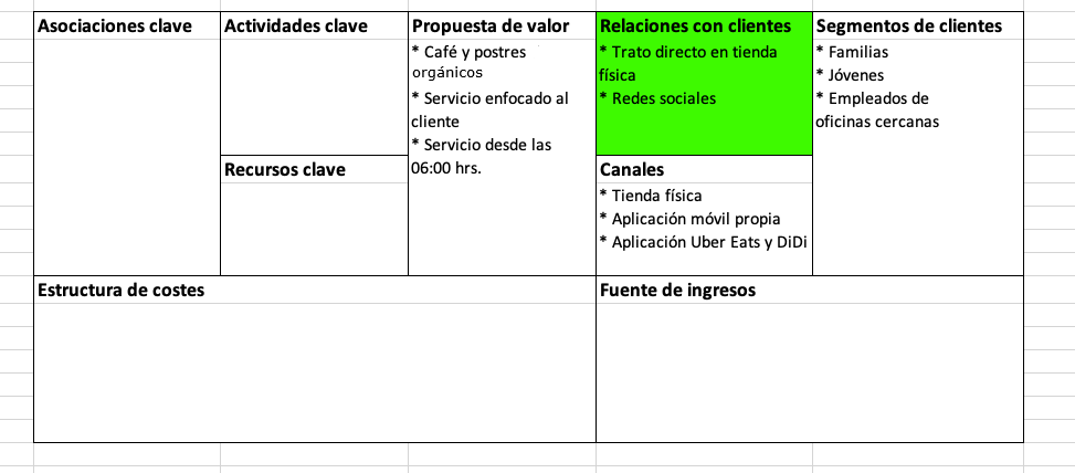 Elementos del modelo Canvas: relaciones con clientes
