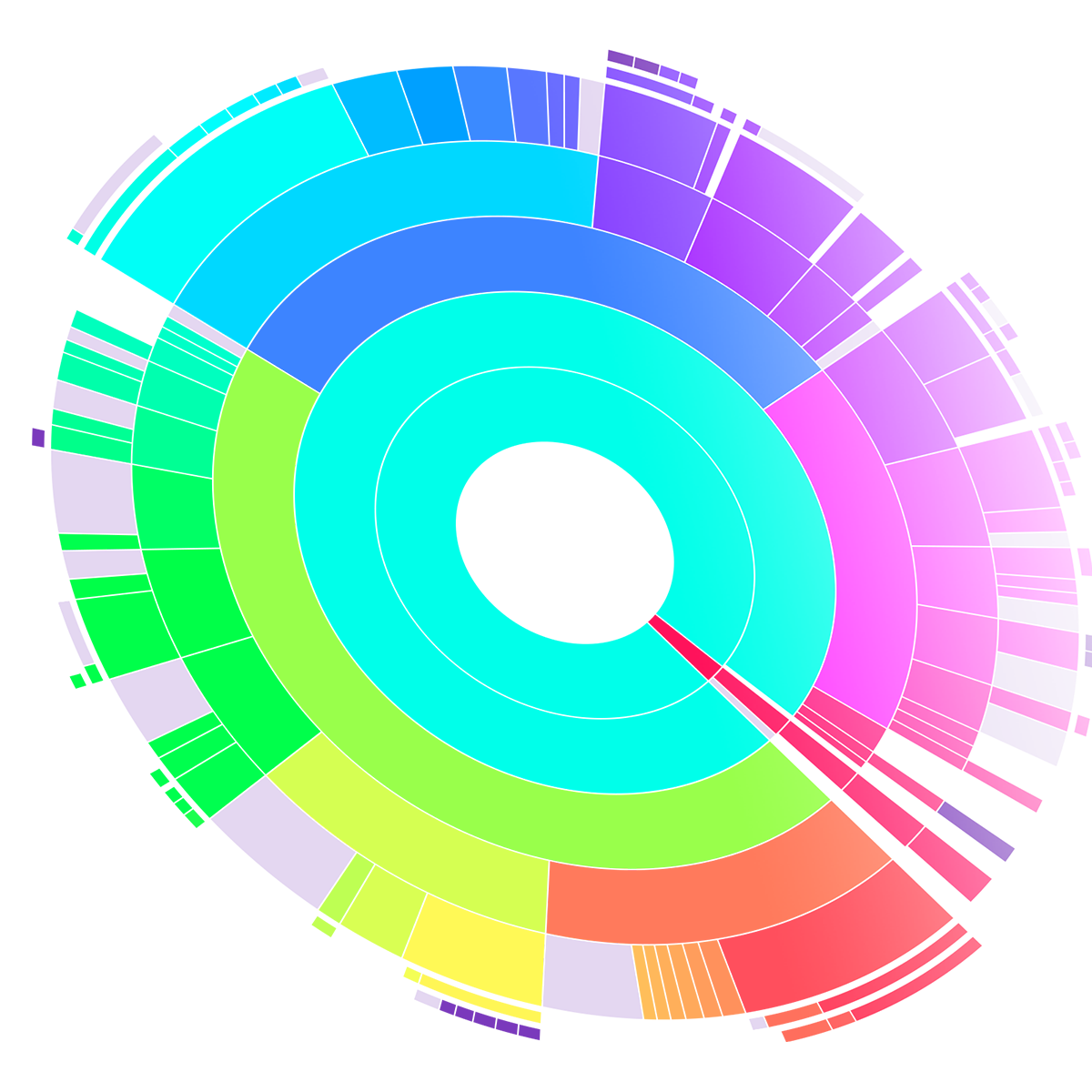 Sunburst map