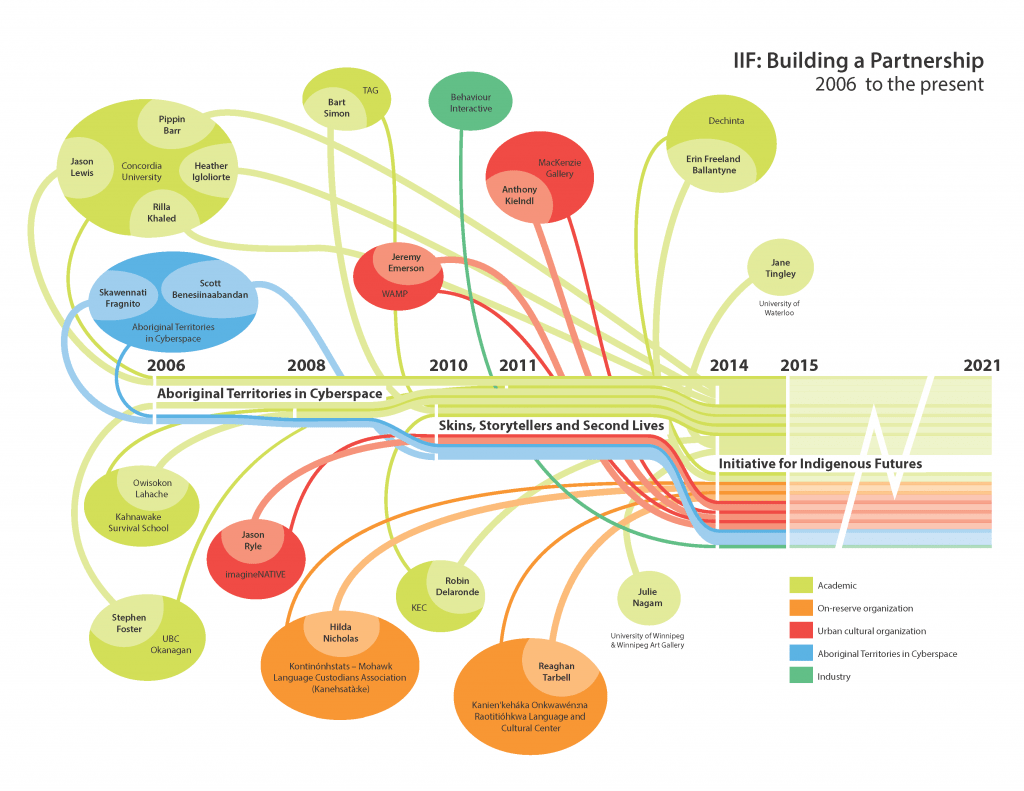 IIFWEB-OPT_PartnershipGraphics_Timeline