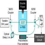 Noise reduction in resonator-based ultrasound sensors by using a CW laser and phase detection.