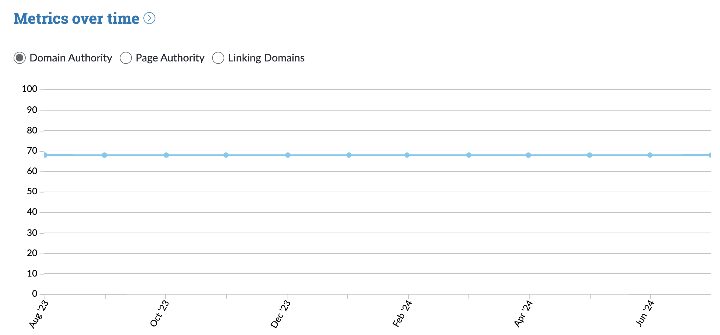 screenshot of the moz interface showing domain authority over time