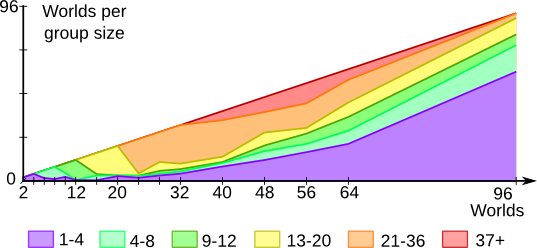 This experiment shows that, if given enough worlds, most a distributed SODA simulation can be performed at high speedups with current parallel algorithms.