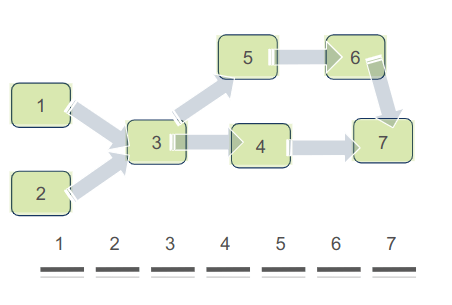 Node 6 has no dependencies - we remove this from the graph to the sorted list. That's it no more nodes. All tasks are now sorted