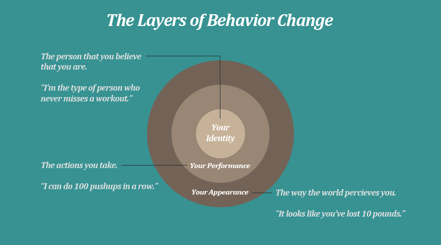 Identity-based habits and the layers of behavior change by James Clear Identity-based habits and the layers of behavior change by James Clear