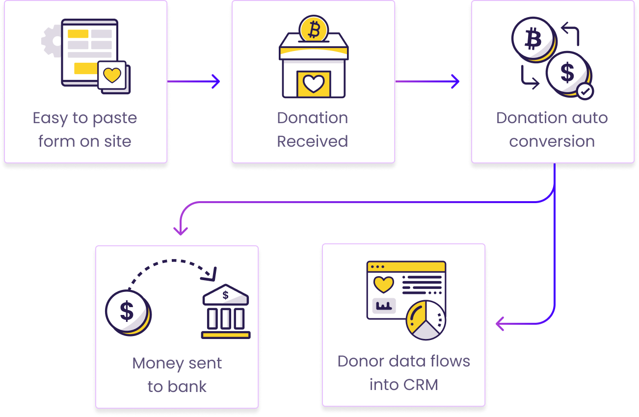 Donation Crypto Journey Donation Crypto Journey