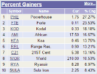 The best and worst shares of the day