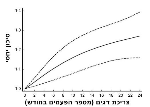 גרף צריכת דגים