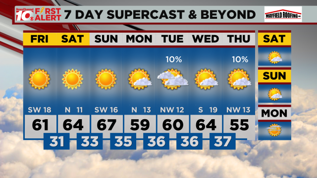7-Day Forecast