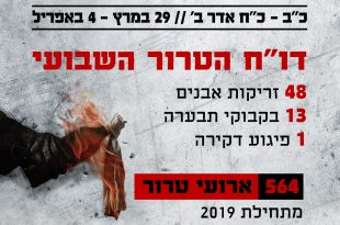 השבוע: 62 פיגועי טרור | דו"ח הטרור המושתק