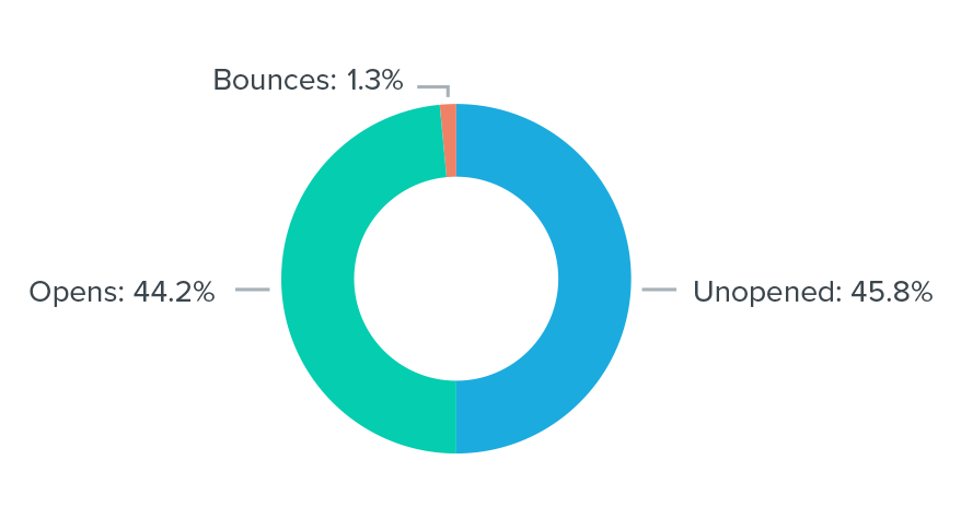 Reports chart