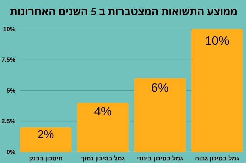 חיסכון לכל ילד תשואות חיסכון לכל ילד תשואות