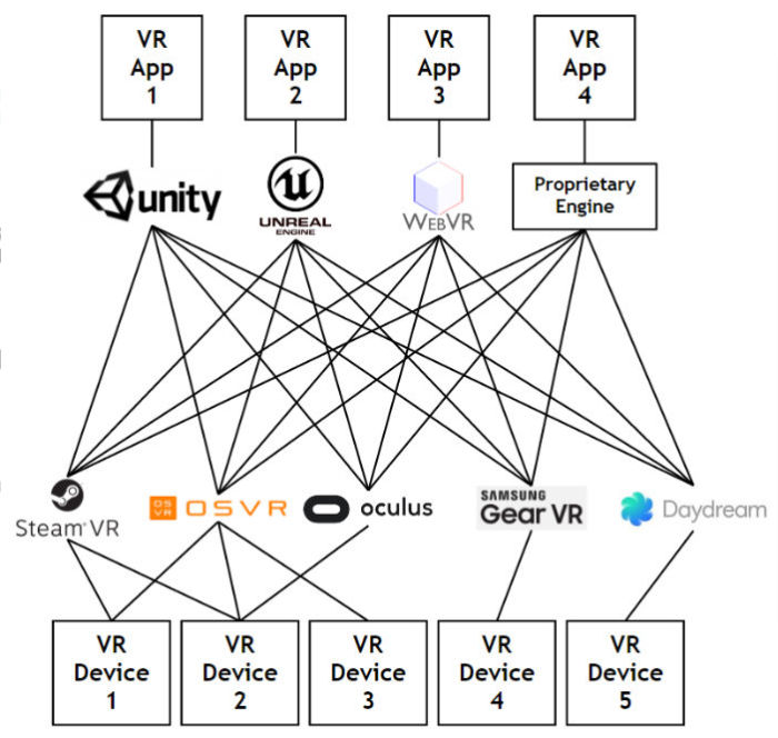 The Industry need for a Virtual Reality Standard