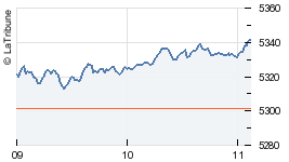 Graphe CAC 40