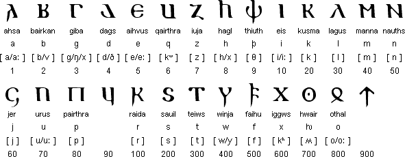 Gothic alphabet