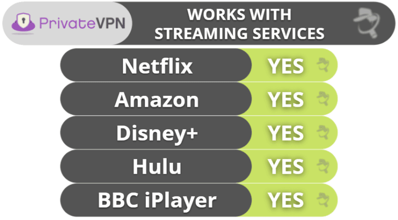 6. PrivateVPN — God VPN for strømming