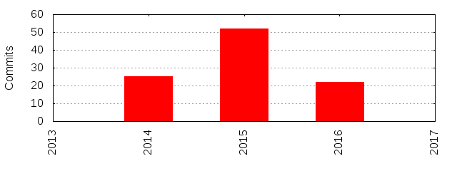 Commits by Year