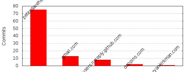 Commits by Domains