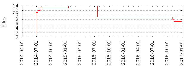 Files by Date