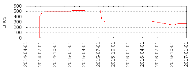 Lines of Code