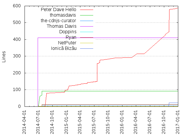 Lines of code per Author