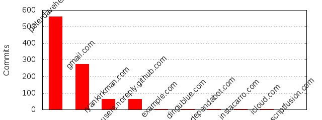 Commits by Domains