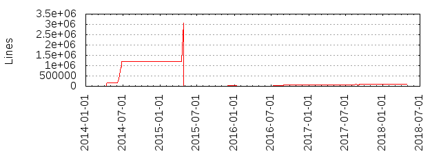 Lines of Code