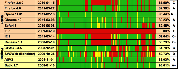 A chart scoring desktop browser and browser plugin on their support of the Scalable Vector Graphics 1.1 specification via running each implementation through the official W3C test suite.
       Native support scores as follows:
           Firefox 3.6.0       = 61.50%
           Firefox 4           = 82.30%
           Opera 11.01         = 95.44%
           Chrome 11           = 89.23%
           Safari 5            = 82.48%
           IE8                 =  0.00%
           IE9                 = 59.64%
       Plugin support scores as follows:
           Renesis 1.1         = 58.73%
           CSV 2.1             = 61.27%
           GPAC 0.4.5          = 64.78%
           SVG Web Beholder    = 50.73%
           AmpleSDK 0.9.0      = 26.09%
           ASV 3               = 83.03%
           Batik 1.7           = 93.61%
           