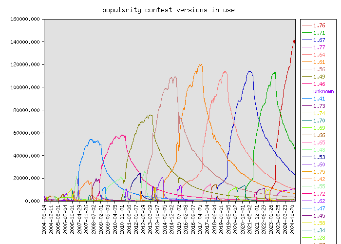 Graph of popularity-contest versions in use