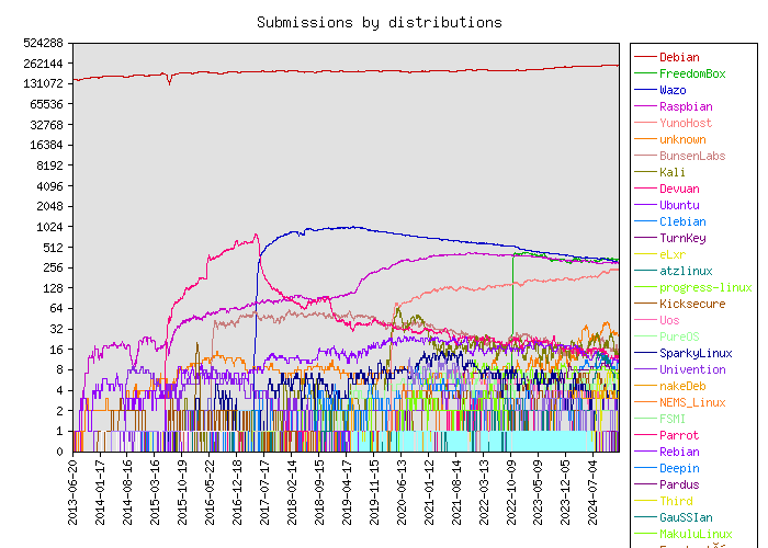 Graph of distributions reporting to Debian